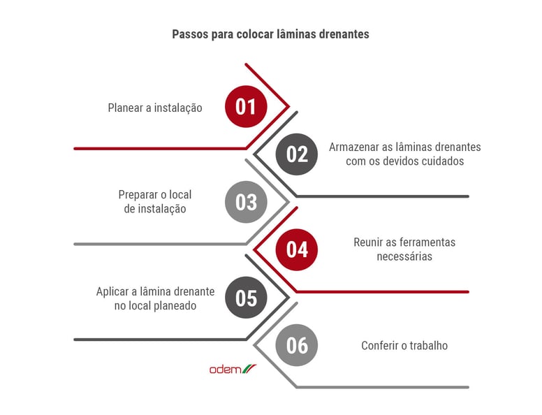 como-aplicar-laminas-drenantes-da-forma-certa-no-seu-projeto-de-impermeabilizacao-odem-infografico