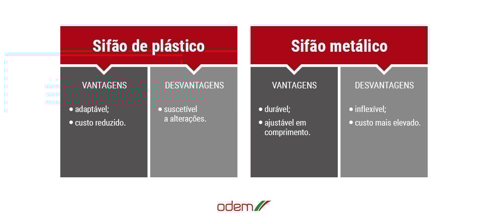quais-as-vantagens-e-desvantagens-de-cada-tipo-de-sifao-para-a-base-de-duche-que-pode-incluir-nos-seus-projetos-infografico-odem