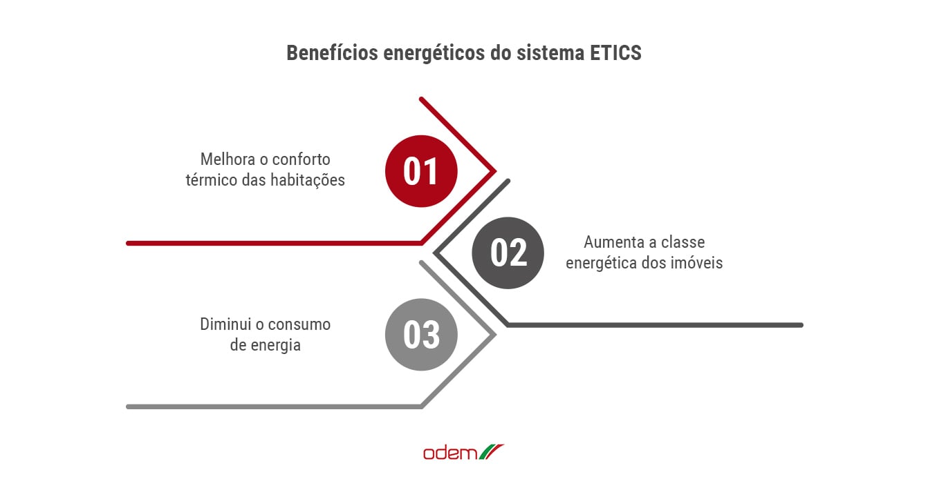 quais-sao-as-principais-vantagens-do-sistema-etics-ao-nivel-do-desempenho-energetico-infografico-beneficios-odem